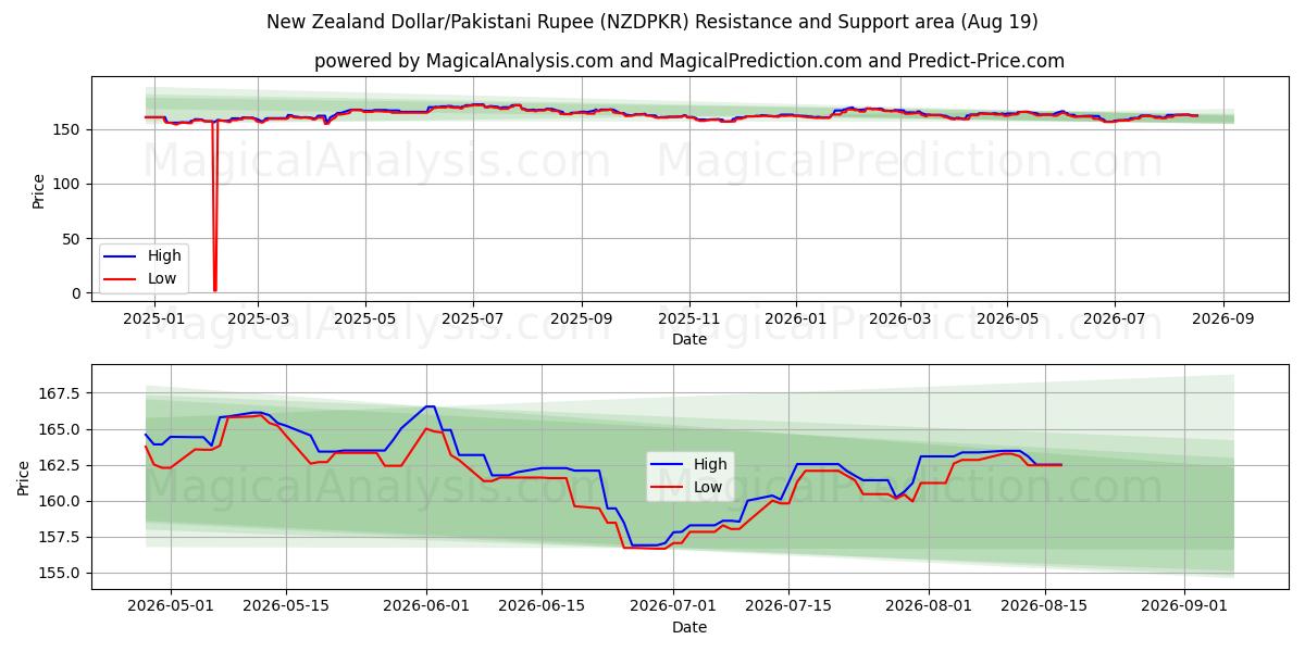  دلار نیوزلند/روپیه پاکستان (NZDPKR) Support and Resistance area (18 Aug) 
