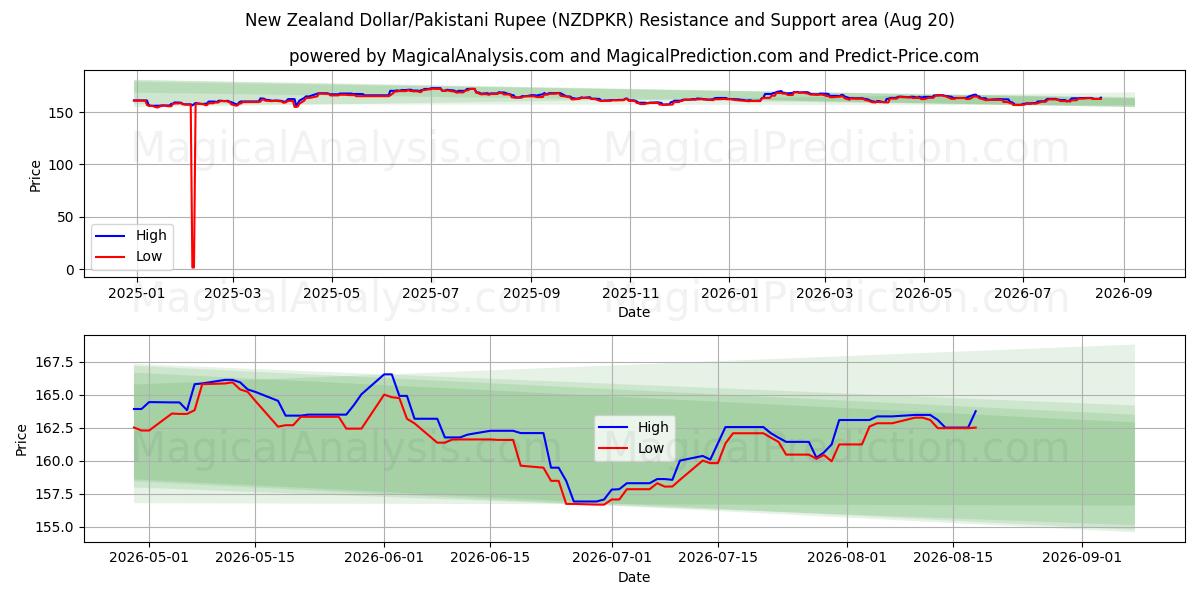  New Zealand Dollar/Pakistani Rupee (NZDPKR) Support and Resistance area (19 Aug) 