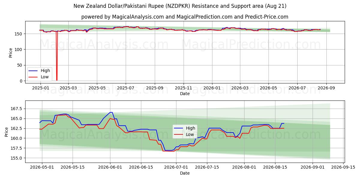 뉴질랜드 달러/파키스탄 루피 (NZDPKR) Support and Resistance area (20 Aug) 