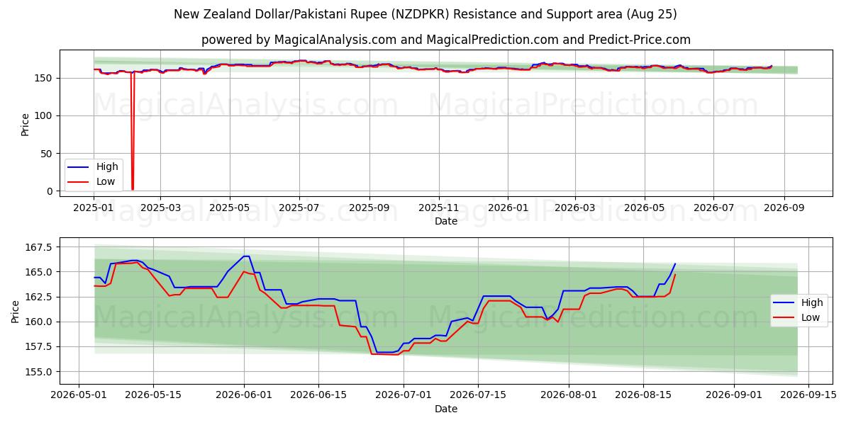  دلار نیوزلند/روپیه پاکستان (NZDPKR) Support and Resistance area (21 Aug) 