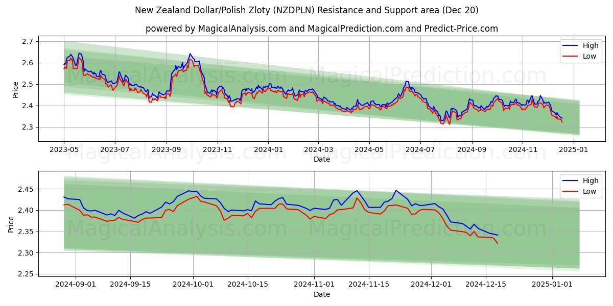  Dólar neozelandés/Zloty polaco (NZDPLN) Support and Resistance area (20 Dec) 