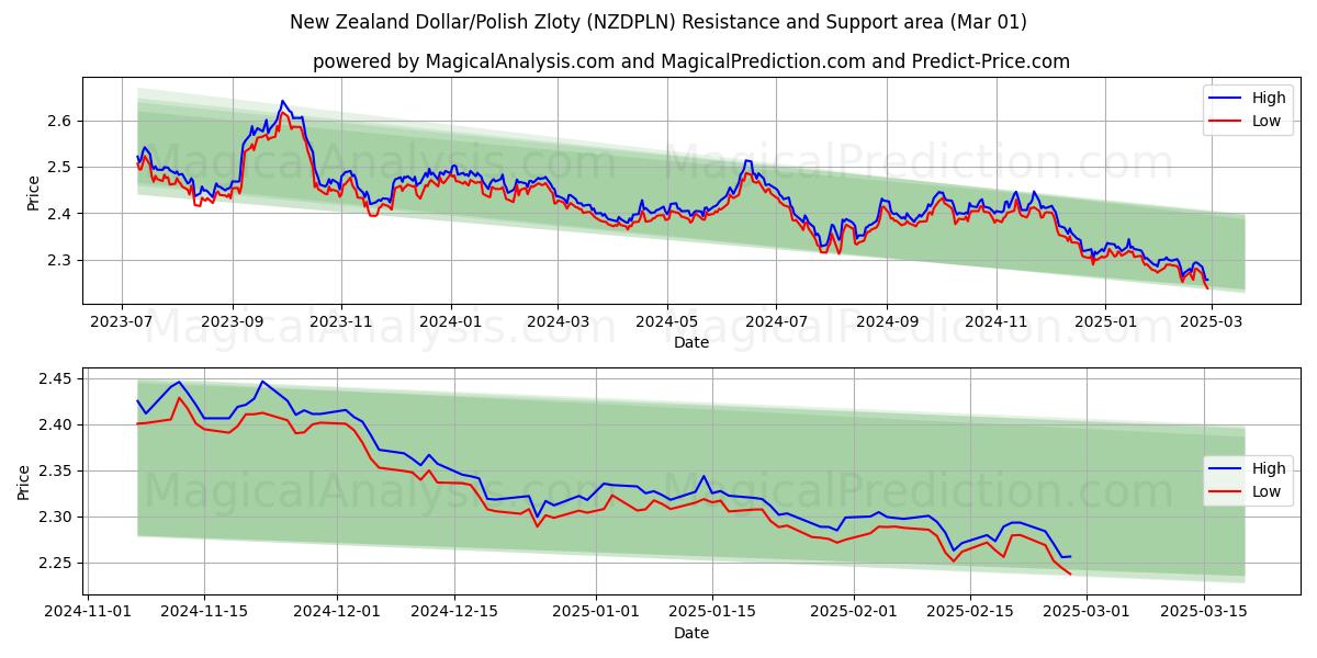  New Zealand dollar/polsk zloty (NZDPLN) Support and Resistance area (01 Mar) 