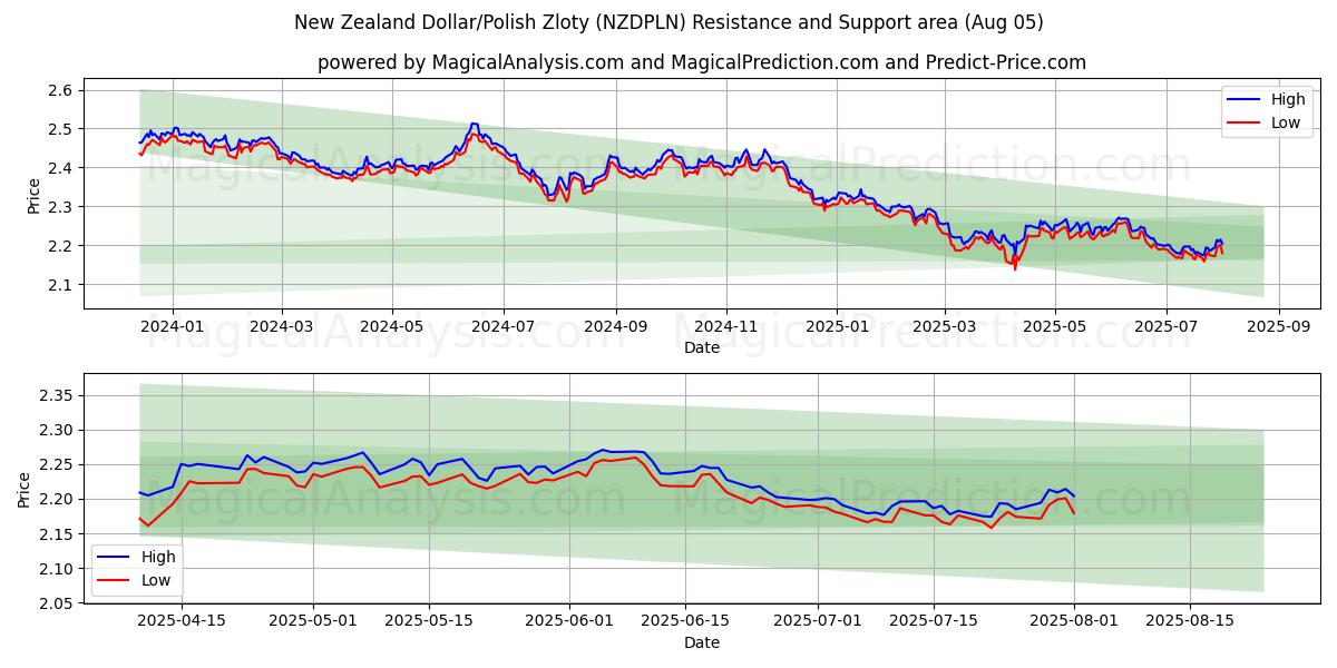  न्यूज़ीलैंड डॉलर/पोलिश ज़्लॉटी (NZDPLN) Support and Resistance area (04 Aug) 