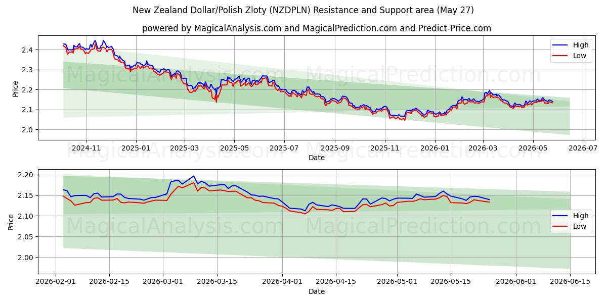  الدولار النيوزيلندي/الزلوتي البولندي (NZDPLN) Support and Resistance area (26 May) 