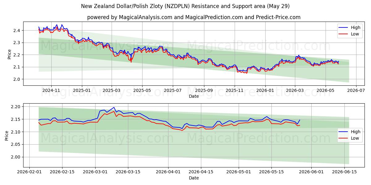  Dólar neozelandés/Zloty polaco (NZDPLN) Support and Resistance area (28 May) 