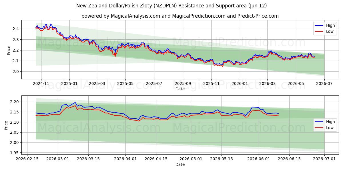  Dollar néo-zélandais/Zloty polonais (NZDPLN) Support and Resistance area (11 Jun) 
