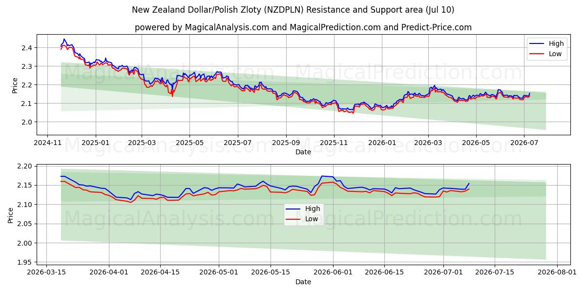  न्यूज़ीलैंड डॉलर/पोलिश ज़्लॉटी (NZDPLN) Support and Resistance area (09 Jul) 