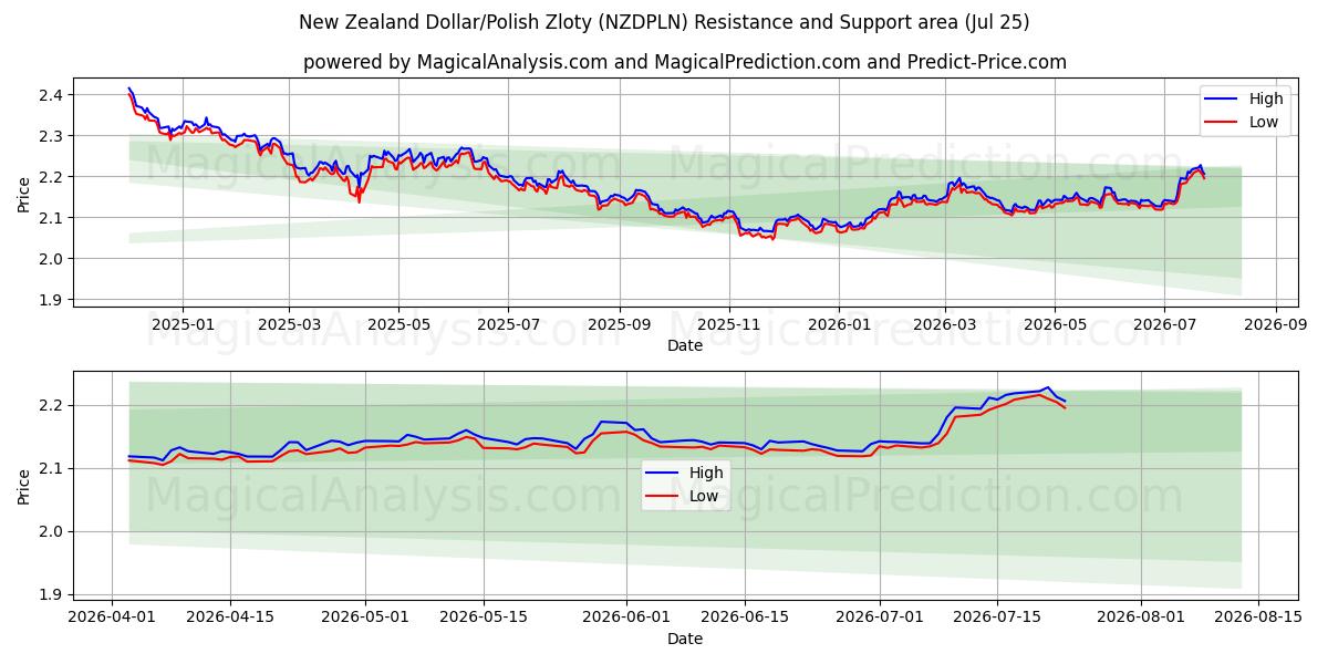 New Zealand Dollar/Polish Zloty (NZDPLN) Support and Resistance area (24 Jul) 