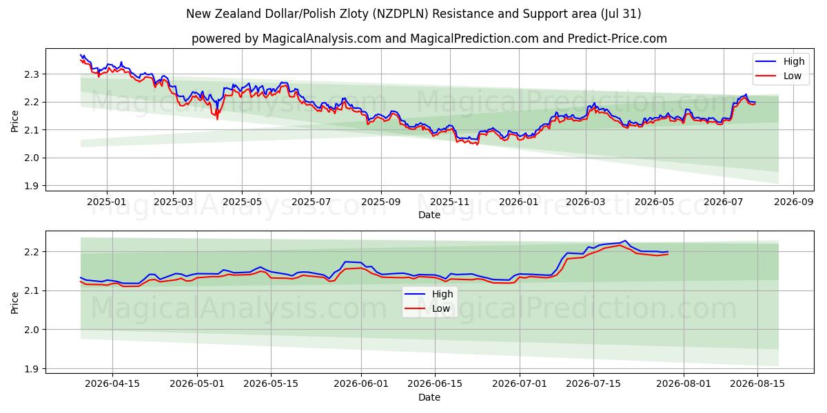  Dólar da Nova Zelândia/Zloty Polonês (NZDPLN) Support and Resistance area (30 Jul) 