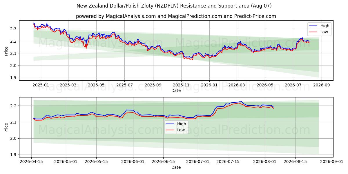  Dollar néo-zélandais/Zloty polonais (NZDPLN) Support and Resistance area (06 Aug) 