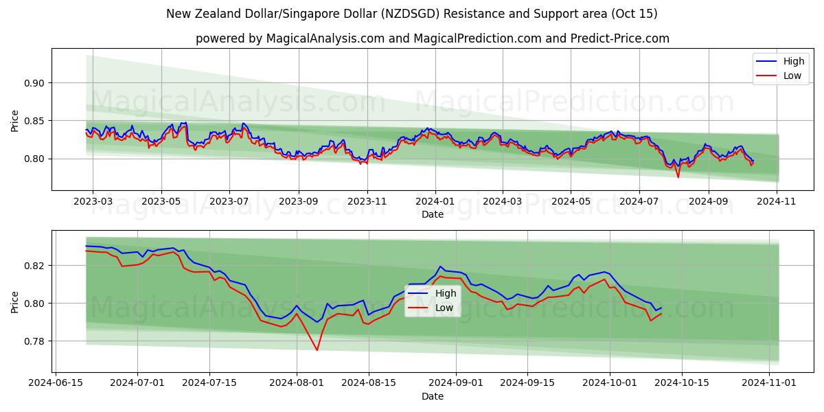  Uuden-Seelannin dollari / Singaporen dollari (NZDSGD) Support and Resistance area (15 Oct) 