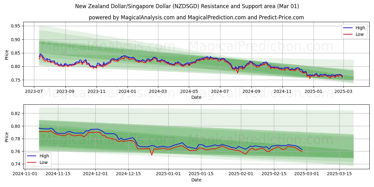  新西兰元/新加坡元 (NZDSGD) Support and Resistance area (26 Dec) 