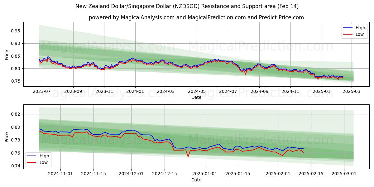  Nyzeeländsk dollar/Singapore dollar (NZDSGD) Support and Resistance area (04 Feb) 