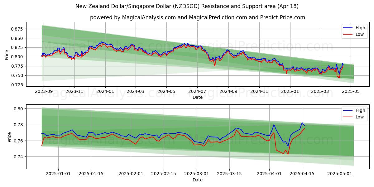 New Zealand Dollar/Singapore Dollar (NZDSGD) Support and Resistance area (18 Apr) New Zealand Dollar/Singapore Dollar (NZDSGD) Support and Resistance area (18 Apr)