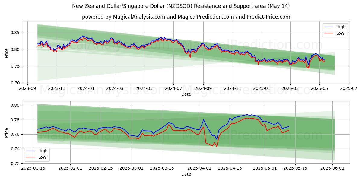  New Zealand Dollar/Singapore Dollar (NZDSGD) Support and Resistance area (14 May) 