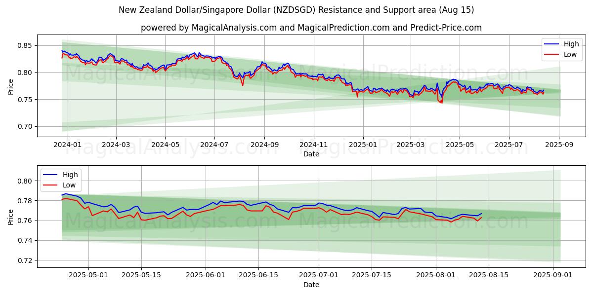  Nieuw-Zeelandse dollar/Singaporese dollar (NZDSGD) Support and Resistance area (14 Aug) 
