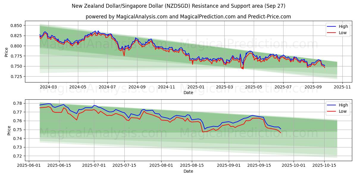  新西兰元/新加坡元 (NZDSGD) Support and Resistance area (26 Sep) 