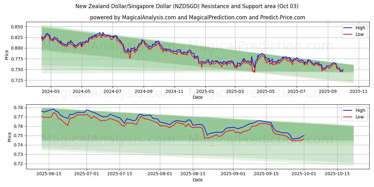  Nieuw-Zeelandse dollar/Singaporese dollar (NZDSGD) Support and Resistance area (02 Oct) 
