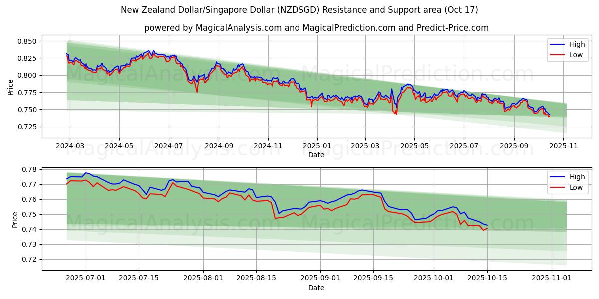 Dólar neozelandés/Dólar de Singapur (NZDSGD) Support and Resistance area (16 Oct) Dólar neozelandés/Dólar de Singapur (NZDSGD) Support and Resistance area (16 Oct)