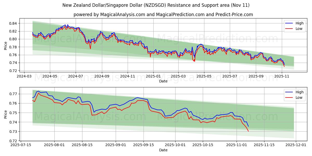  Dólar neozelandés/Dólar de Singapur (NZDSGD) Support and Resistance area (10 Nov) 