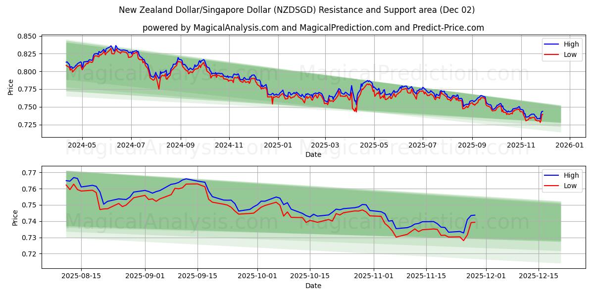  뉴질랜드 달러/싱가포르 달러 (NZDSGD) Support and Resistance area (01 Dec) 