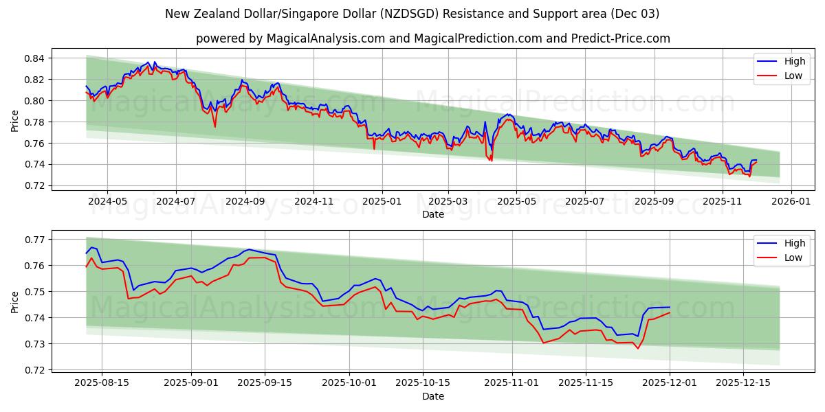  न्यूज़ीलैंड डॉलर/सिंगापुर डॉलर (NZDSGD) Support and Resistance area (02 Dec) 