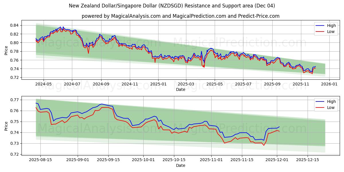  Dólar da Nova Zelândia/Dólar de Singapura (NZDSGD) Support and Resistance area (03 Dec) 