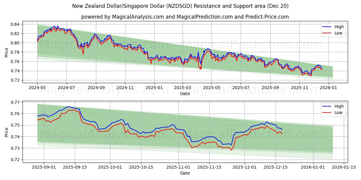  뉴질랜드 달러/싱가포르 달러 (NZDSGD) Support and Resistance area (19 Dec) 