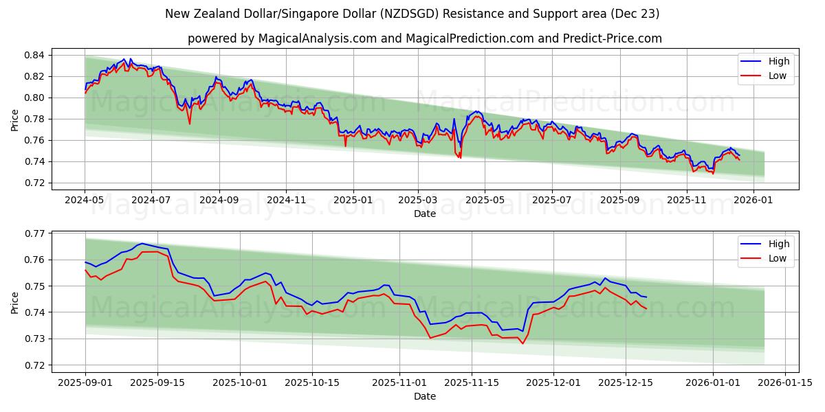  Yeni Zelanda Doları/Singapur Doları (NZDSGD) Support and Resistance area (22 Dec) 