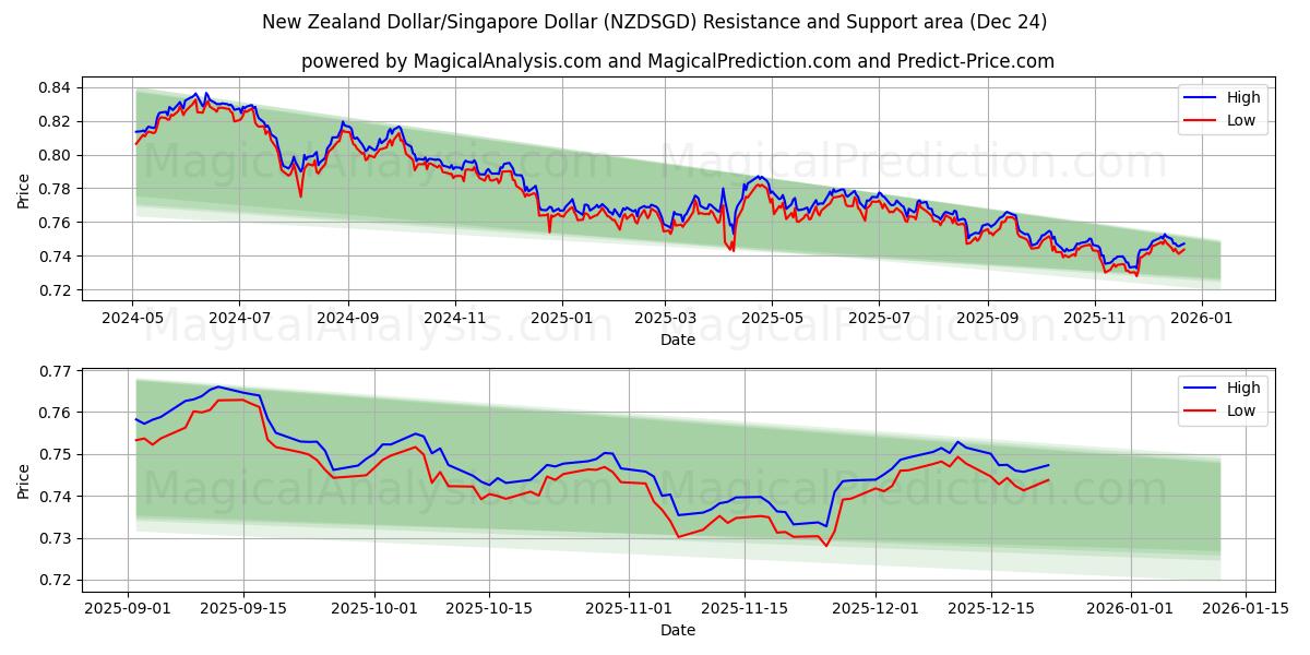  Neuseeland-Dollar/Singapur-Dollar (NZDSGD) Support and Resistance area (23 Dec) 