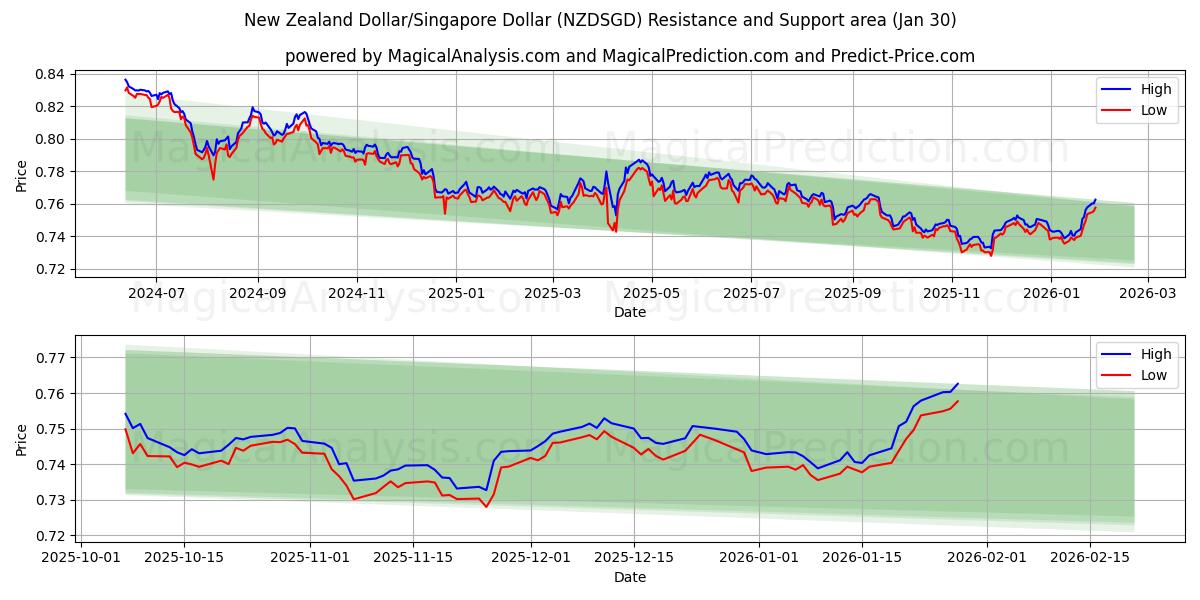  Nieuw-Zeelandse dollar/Singaporese dollar (NZDSGD) Support and Resistance area (29 Jan) 