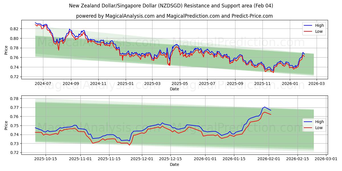  न्यूज़ीलैंड डॉलर/सिंगापुर डॉलर (NZDSGD) Support and Resistance area (03 Feb) 