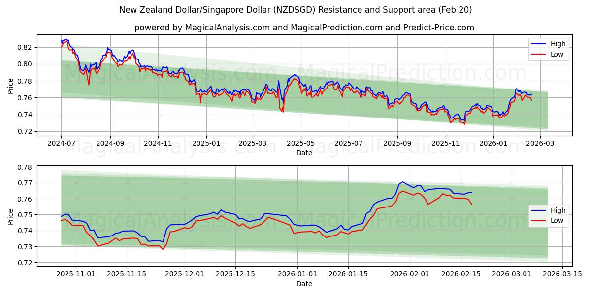  New Zealand Dollar/Singapore Dollar (NZDSGD) Support and Resistance area (19 Feb) 