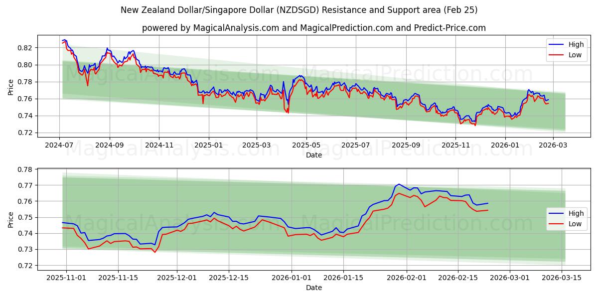  الدولار النيوزيلندي/الدولار السنغافوري (NZDSGD) Support and Resistance area (24 Feb) 