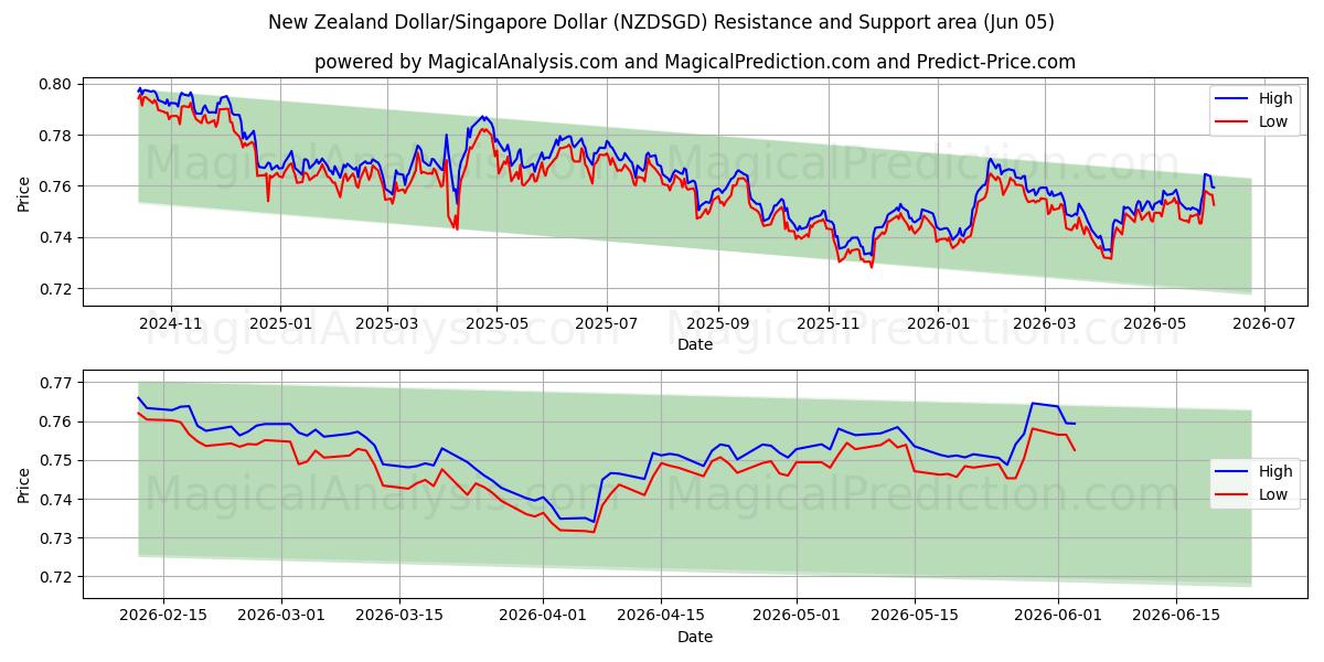  Новозеландский доллар/Сингапурский доллар (NZDSGD) Support and Resistance area (04 Jun) 