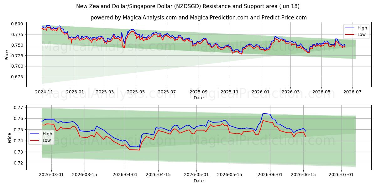  New Zealand Dollar/Singapore Dollar (NZDSGD) Support and Resistance area (17 Jun) 
