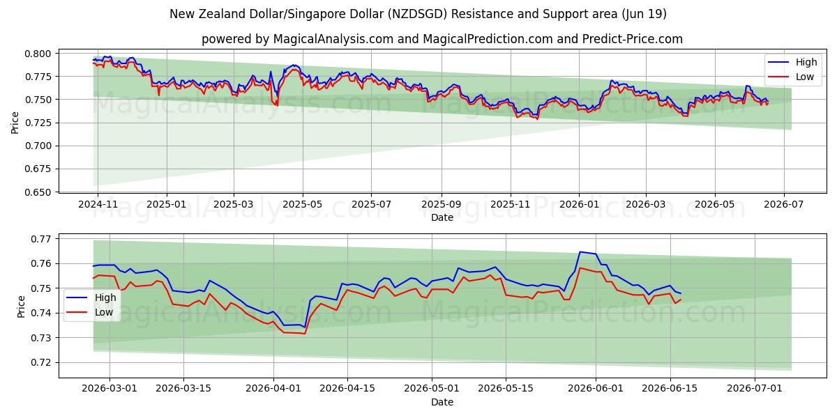  Yeni Zelanda Doları/Singapur Doları (NZDSGD) Support and Resistance area (18 Jun) 