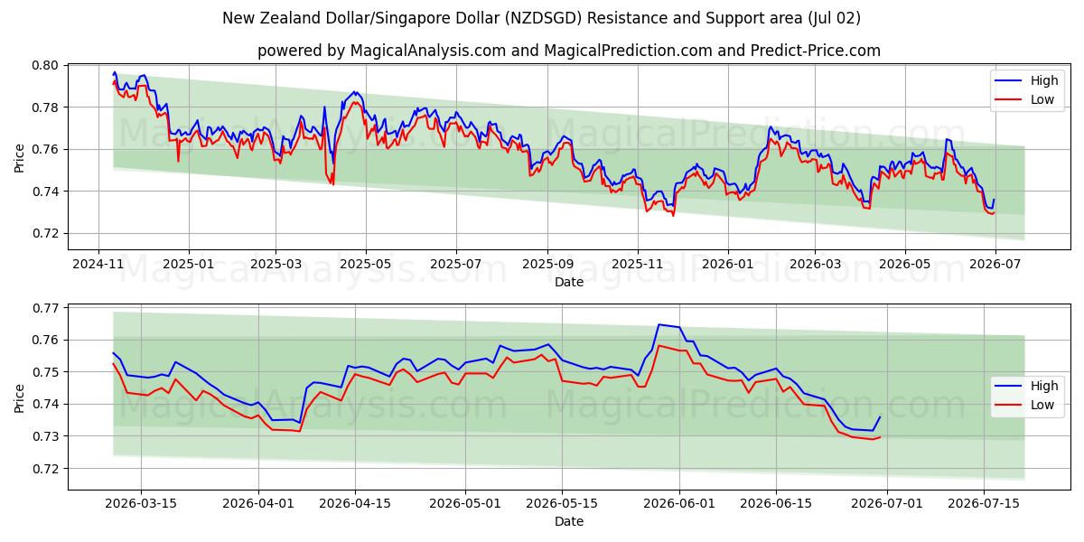  뉴질랜드 달러/싱가포르 달러 (NZDSGD) Support and Resistance area (01 Jul) 