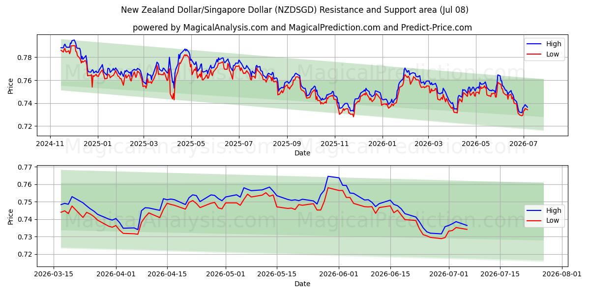 Dollaro neozelandese/Dollaro di Singapore (NZDSGD) Support and Resistance area (07 Jul) 