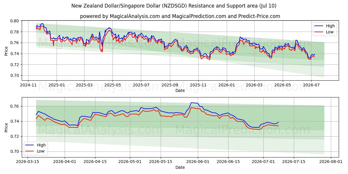  Yeni Zelanda Doları/Singapur Doları (NZDSGD) Support and Resistance area (09 Jul) 