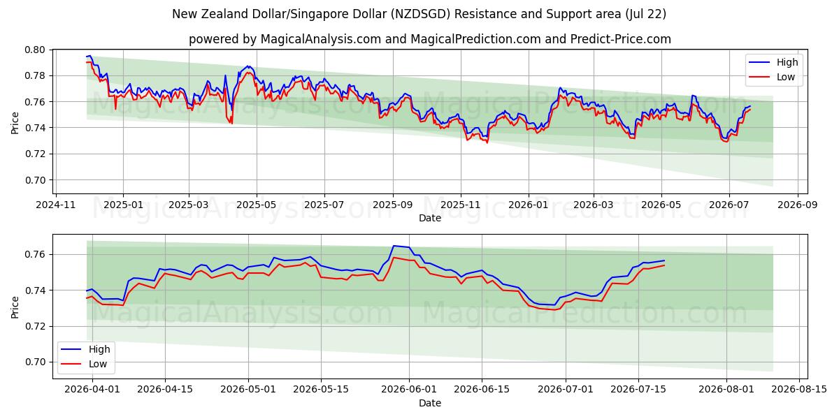  دلار نیوزلند/دلار سنگاپور (NZDSGD) Support and Resistance area (21 Jul) 