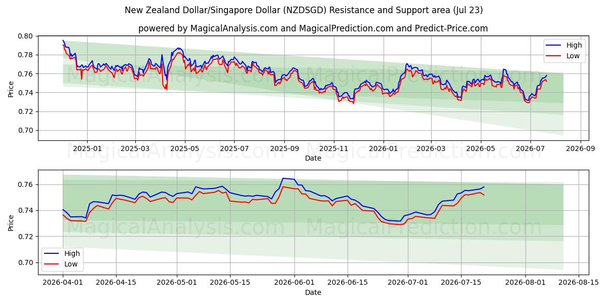  न्यूज़ीलैंड डॉलर/सिंगापुर डॉलर (NZDSGD) Support and Resistance area (22 Jul) 