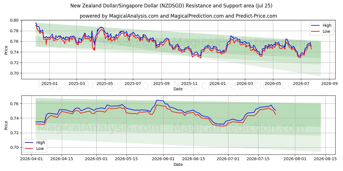  Nieuw-Zeelandse dollar/Singaporese dollar (NZDSGD) Support and Resistance area (24 Jul) 