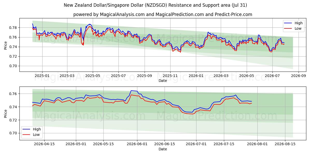  Yeni Zelanda Doları/Singapur Doları (NZDSGD) Support and Resistance area (30 Jul) 