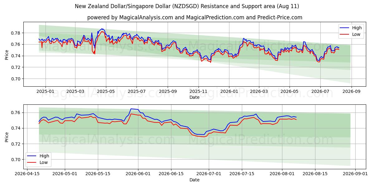  دلار نیوزلند/دلار سنگاپور (NZDSGD) Support and Resistance area (10 Aug) 
