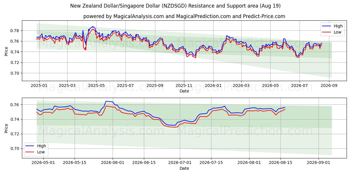  ニュージーランドドル/シンガ​​ポールドル (NZDSGD) Support and Resistance area (17 Aug) 