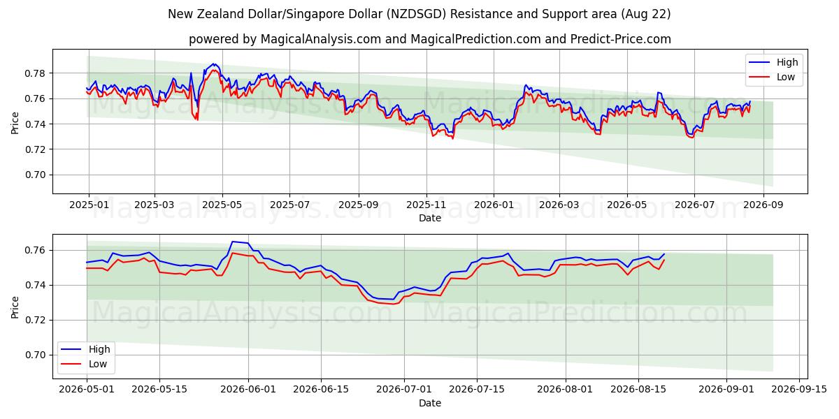  Dólar neozelandés/Dólar de Singapur (NZDSGD) Support and Resistance area (21 Aug) 