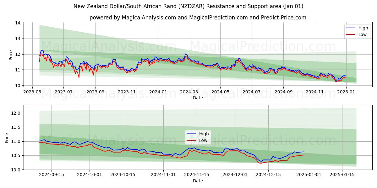  Nieuw-Zeelandse dollar/Zuid-Afrikaanse rand (NZDZAR) Support and Resistance area (01 Jan) 