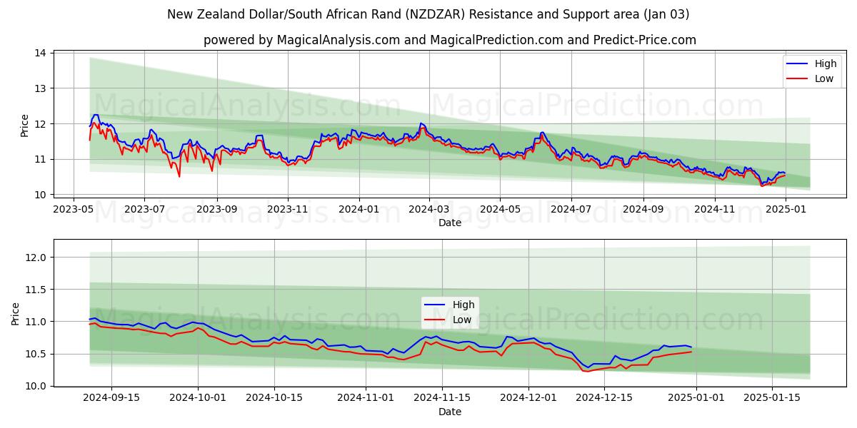  Новозеландский доллар/Южноафриканский рэнд (NZDZAR) Support and Resistance area (03 Jan) 