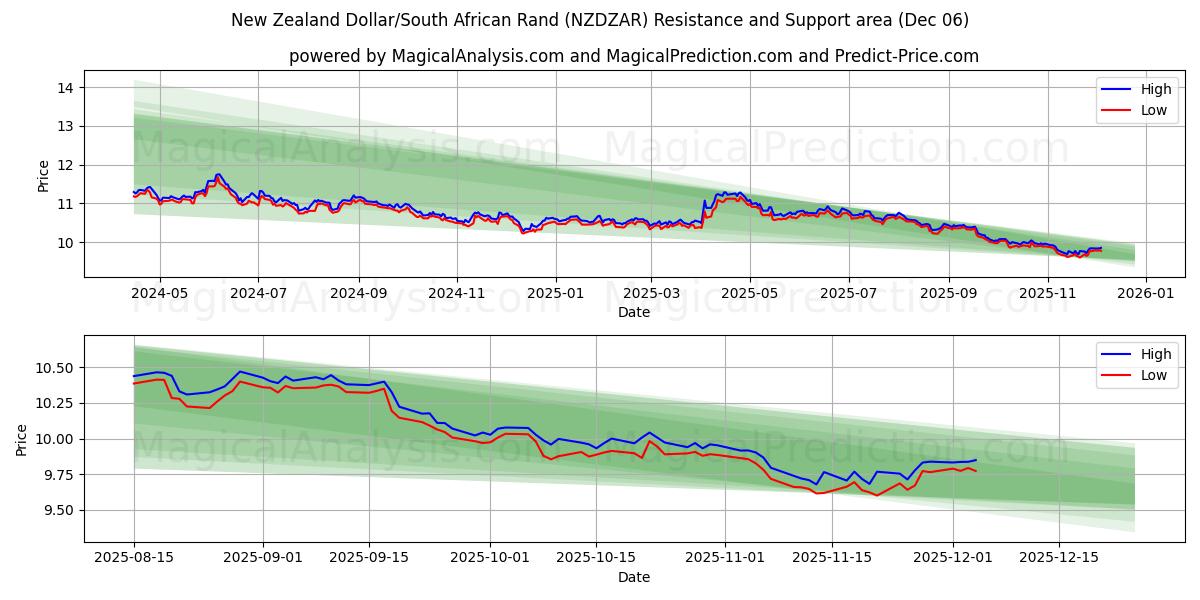  Dólar neozelandés/Rand sudafricano (NZDZAR) Support and Resistance area (05 Dec) 